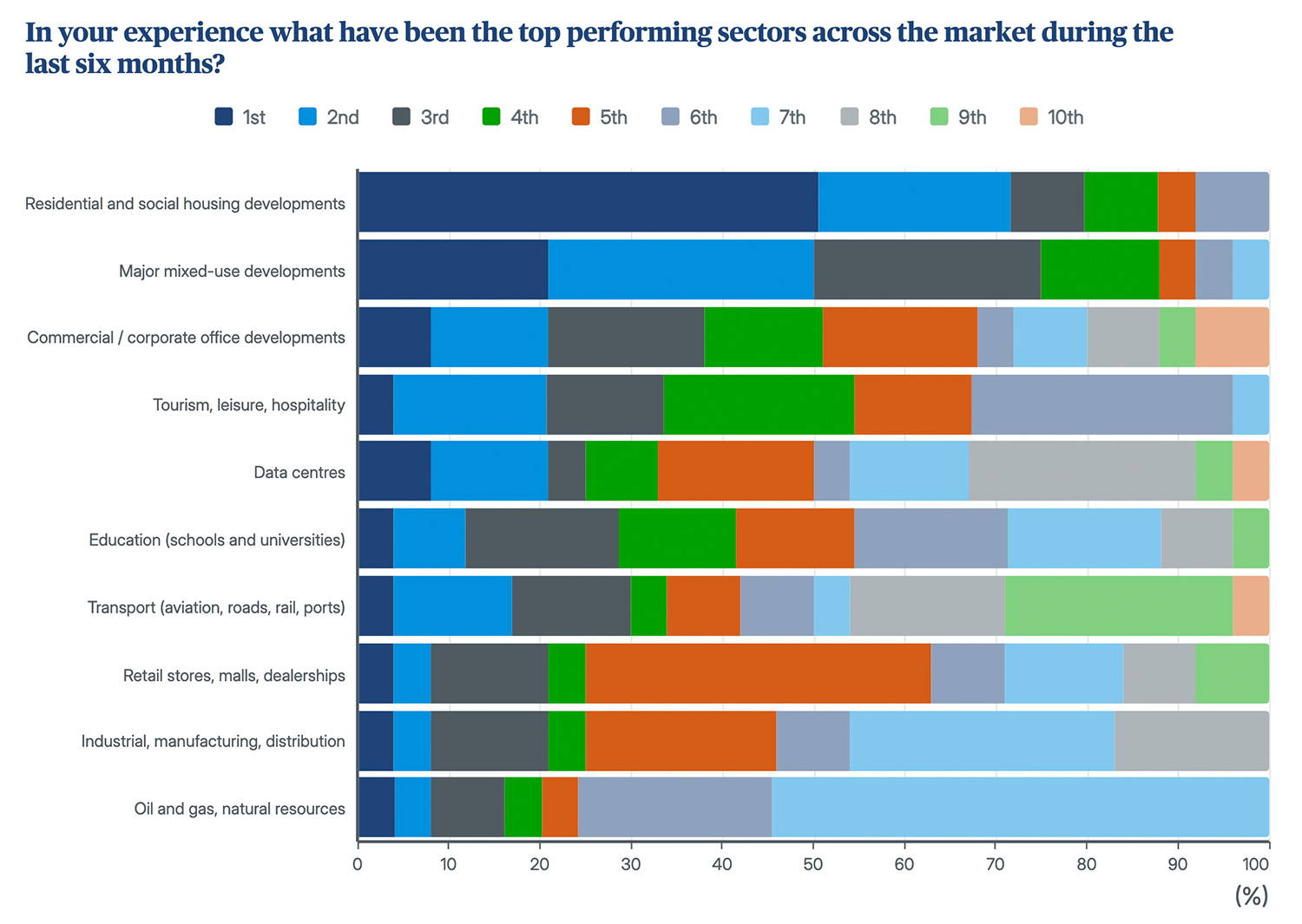 In your experience what have been the top performing sectors across the market during the last six months