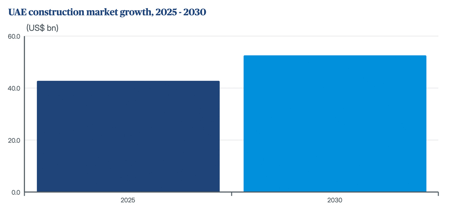 UAE construction market growth, 2025 - 2030