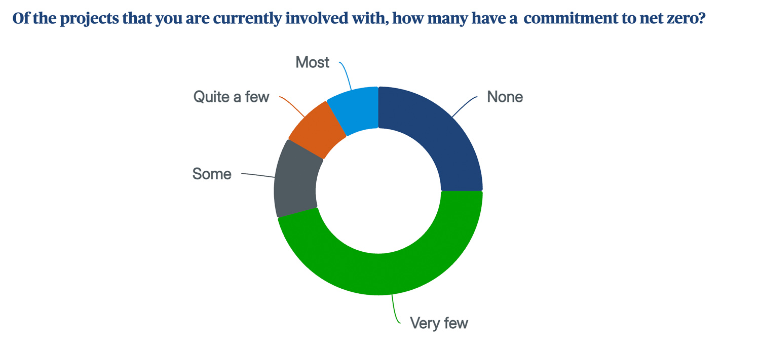 Of the projects that you are currently involved with, how many have a commitment to net zero?
