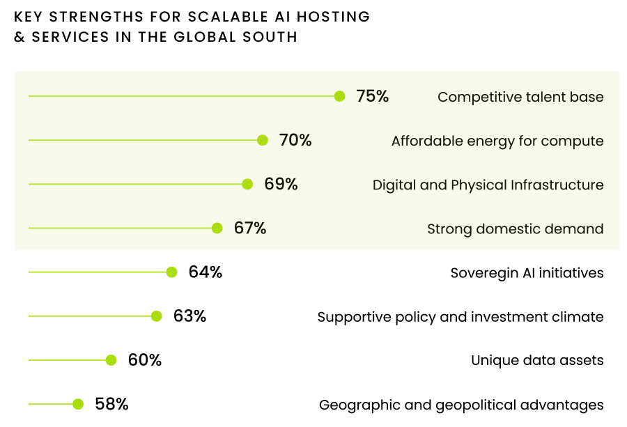 KEY STRENGTHS FOR SCALABLE AI HOSTING & SERVICES IN THE GLOBAL SOUTH