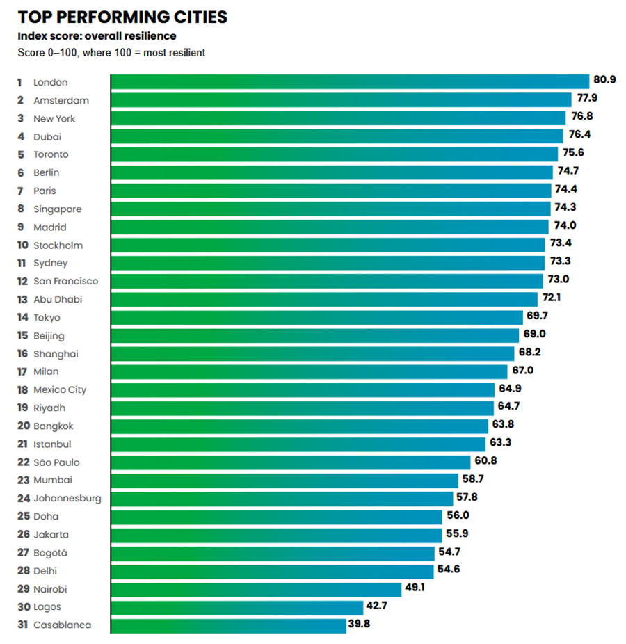 Top Performing Cities