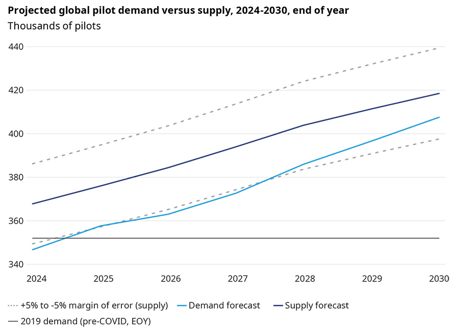 Projected global pilot demand versus supply, 2024-2030, end of year