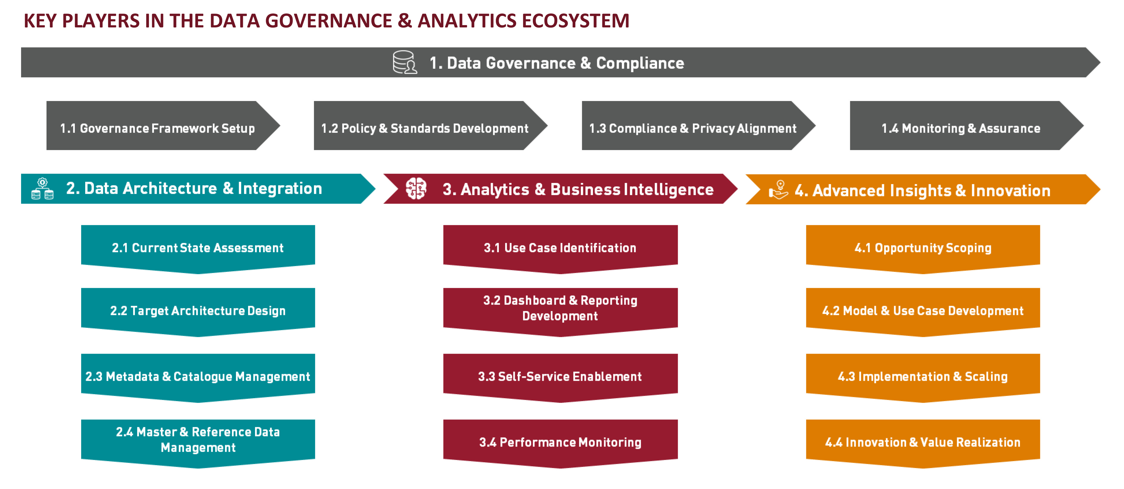 Building the data governance FP’s approach from framework to execution