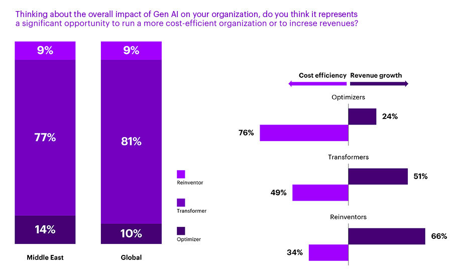 Middle East companies have reinvention strategies in place – yet scaling still lags