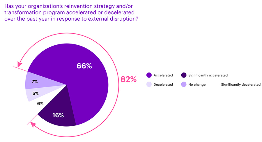 Middle East companies have reinvention strategies in place – yet scaling still lags