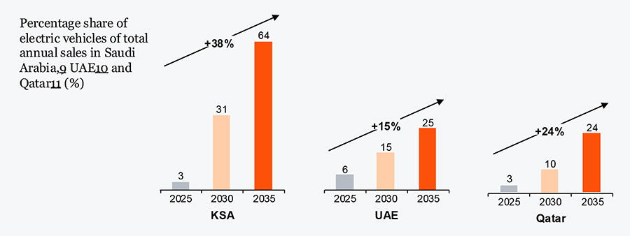 Percentage share of electric vehicles of total annual sales in Saudi Percentage share of electric vehicles of total annual sales in Saudi