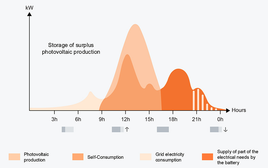 Storage of surplus photovoltaic production