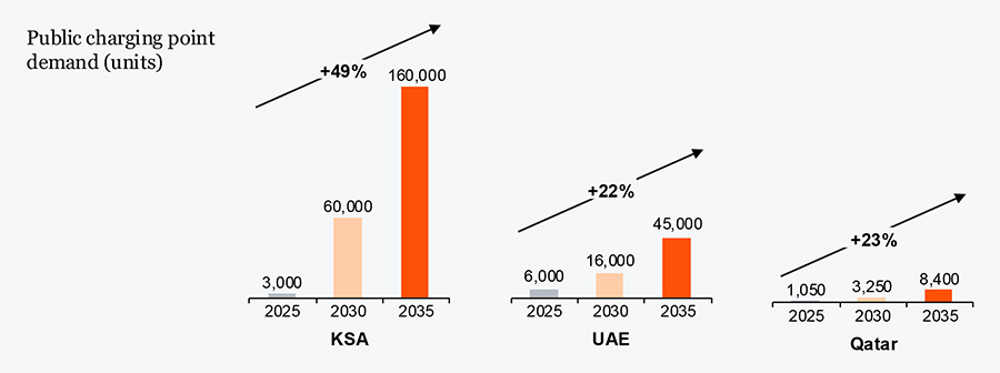 Public charging point demand (units)
