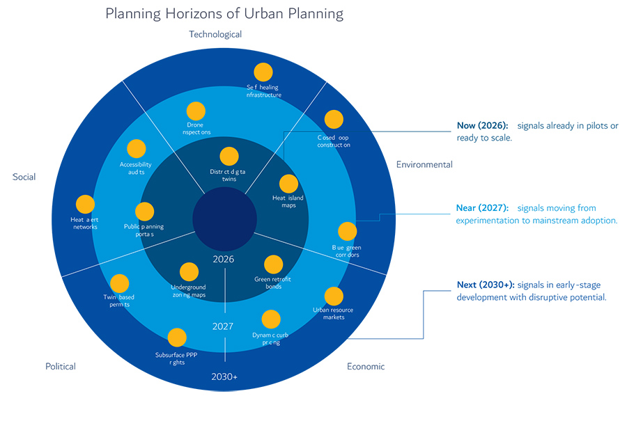 Planning Horizons of Urban Planning Planning Horizons of Urban Planning