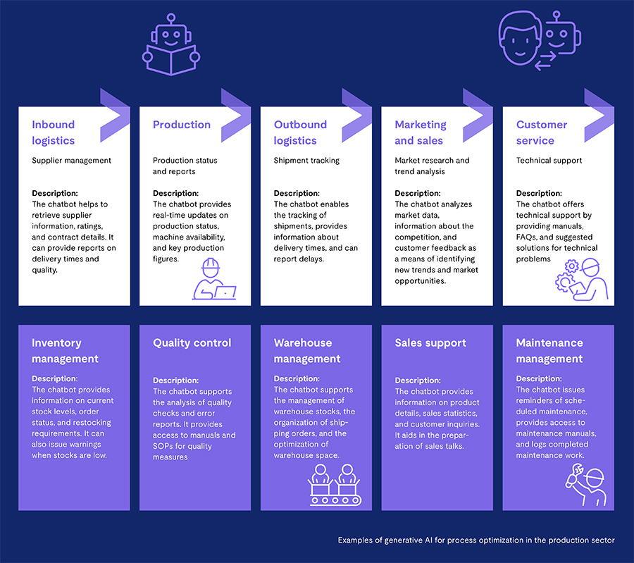Generative AI is revolutionizing process optimization in business functions