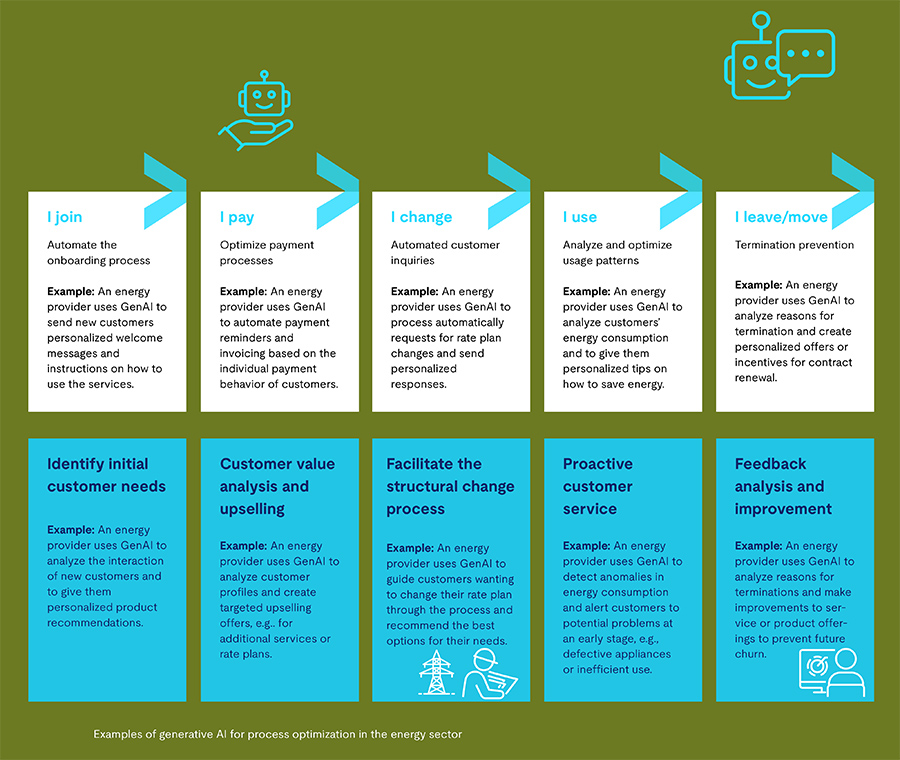 Examples of generative AI for process optimization in the energy sector