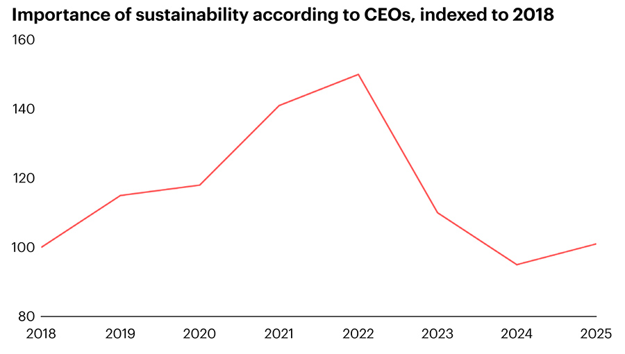 For CEOs, sustainability is now a business priority – not just a moral transition