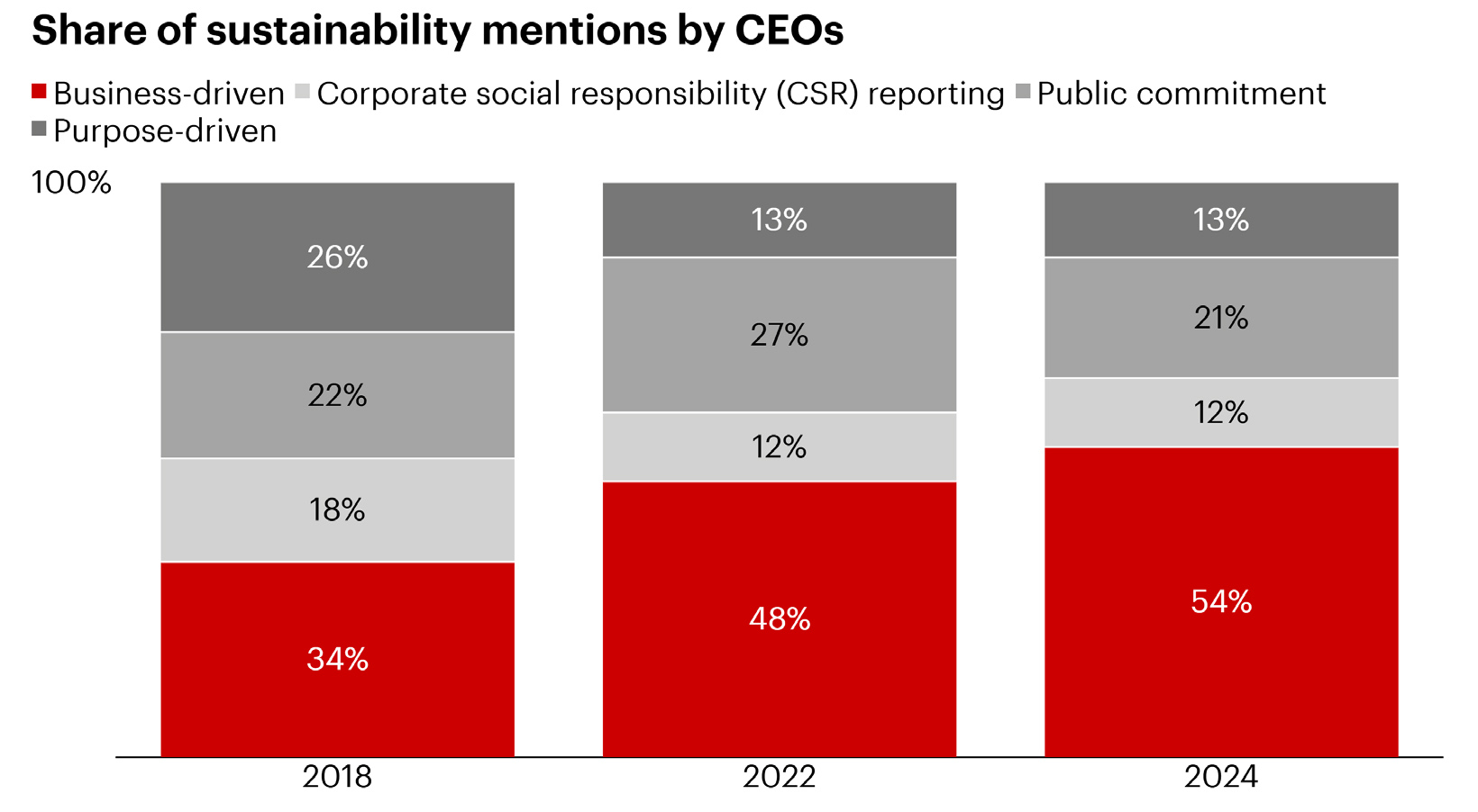 For CEOs, sustainability is now a business priority – not just a moral transition