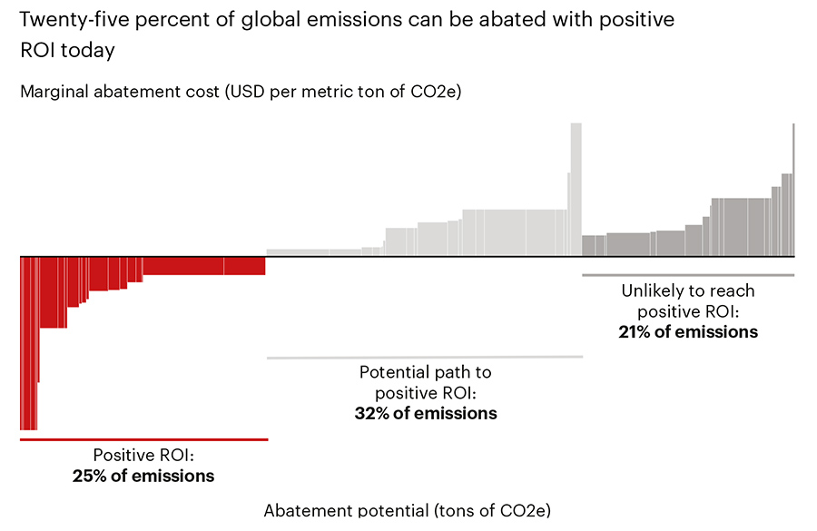 For CEOs, sustainability is now a business priority – not just a moral transition