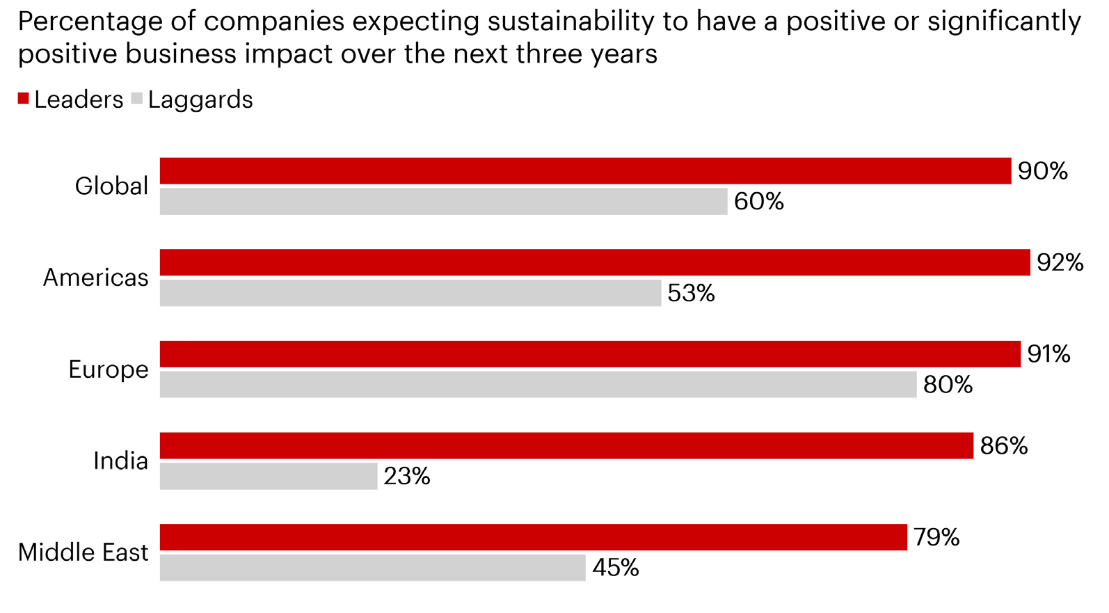 For CEOs, sustainability is now a business priority – not just a moral transition