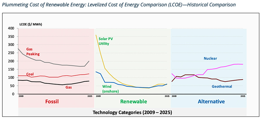Plummeting Cost of Renewable Energy- Levelized Cost of Energy Comparison (LCOE) - Historical Comparison Plummeting Cost of Renewable Energy- Levelized Cost of Energy Comparison (LCOE) - Historical Comparison