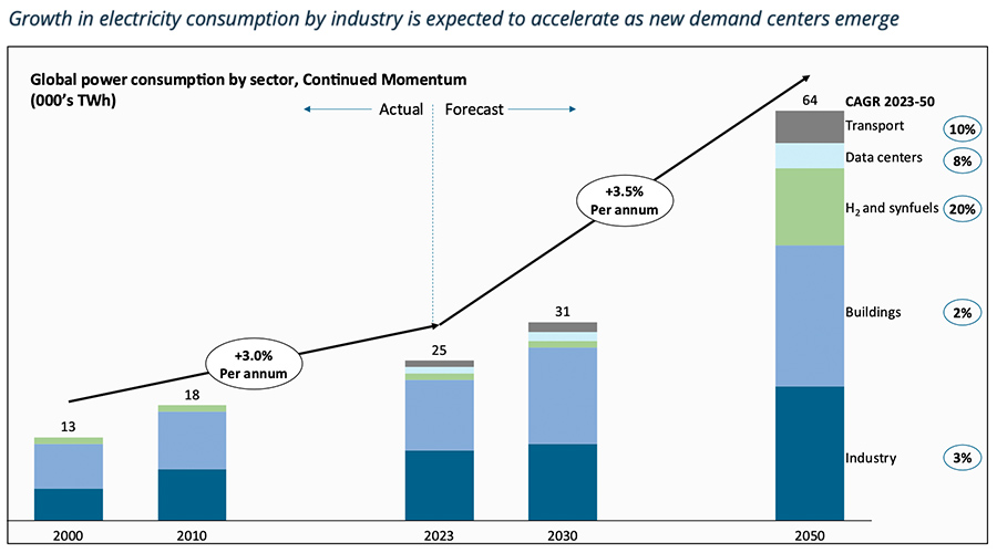 Growth in electricity consumption by industry is expected to accelerate as new demand centers emerge Growth in electricity consumption by industry is expected to accelerate as new demand centers emerge