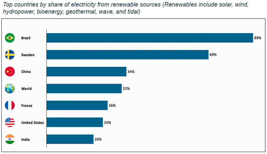 Top countries by share of electricity from renewable sources Top countries by share of electricity from renewable sources