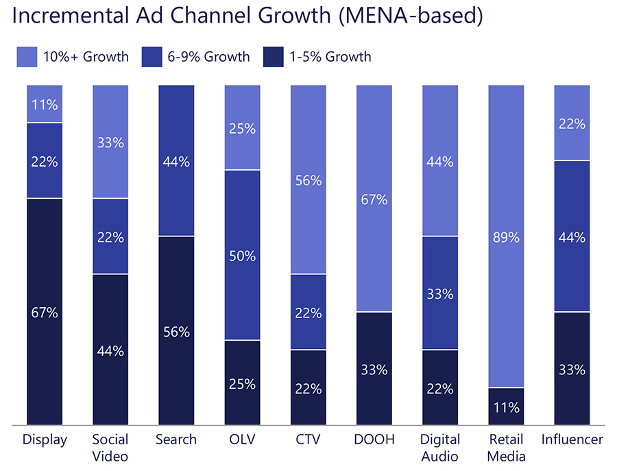 ncremental Ad Channel Growth (MENA-based) ncremental Ad Channel Growth (MENA-based)
