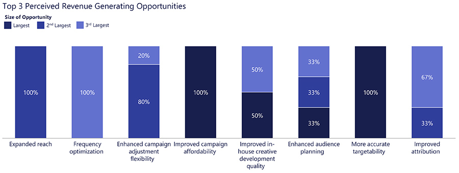 Top 3 Perceived Revenue Generating Opportunities Top 3 Perceived Revenue Generating Opportunities