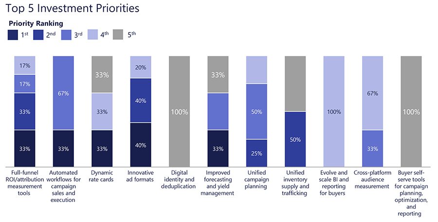 Top 5 Investment Priorities Top 5 Investment Priorities