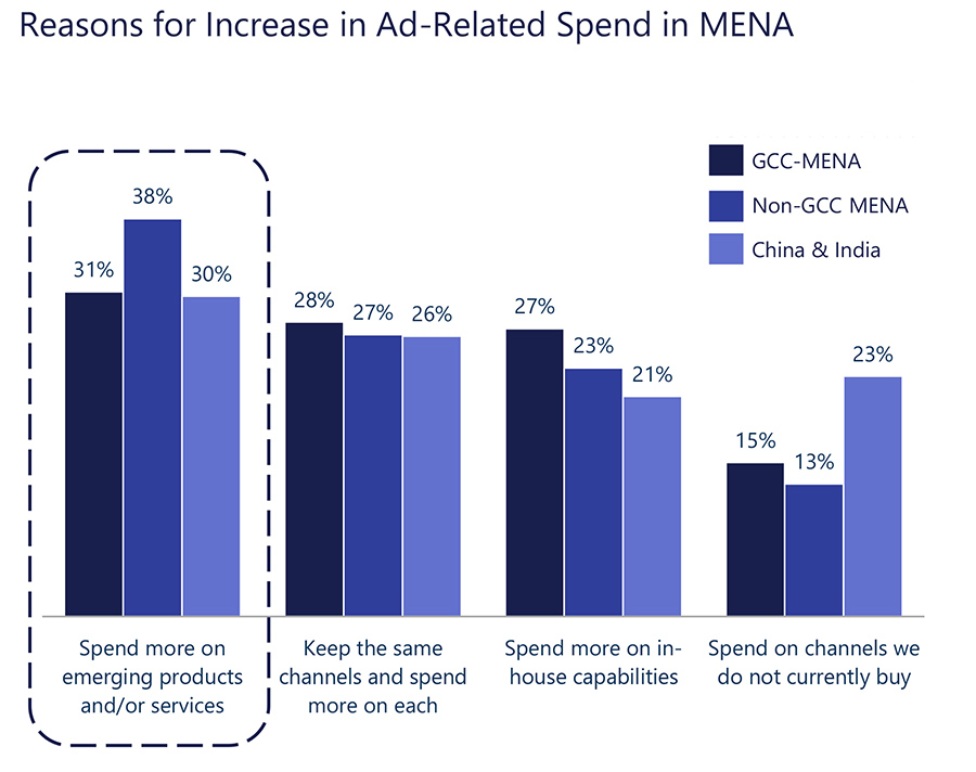 Reasons for Increase in Ad-Related Spend in MENA Reasons for Increase in Ad-Related Spend in MENA