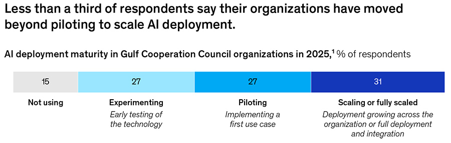 McKinsey: GCC companies adopt AI at record rates – but scaling remains elusive