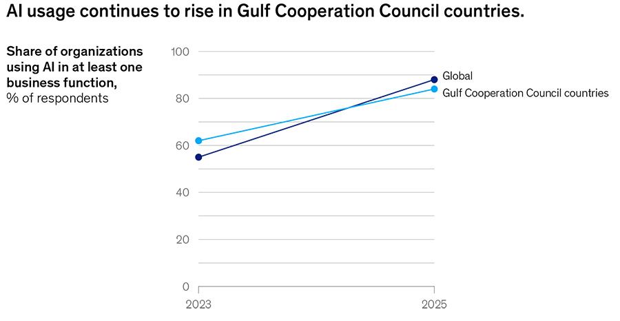 McKinsey: GCC companies adopt AI at record rates – but scaling remains elusive