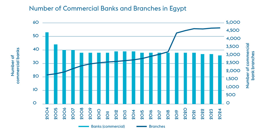 Strategic Gears report charts Egypt’s commercial banking growth and modernization
