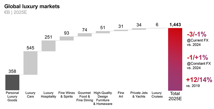 Middle East shines in otherwise flat and shifting global luxury market