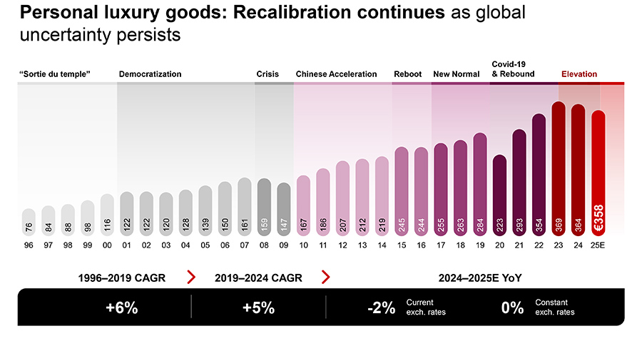 Growth in global luxury goods market – 1996 to 2025