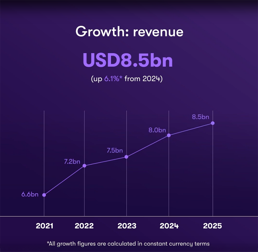 Growth Revenue Growth Revenue