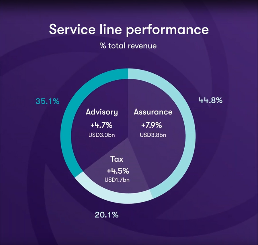 Service line performance Service line performance
