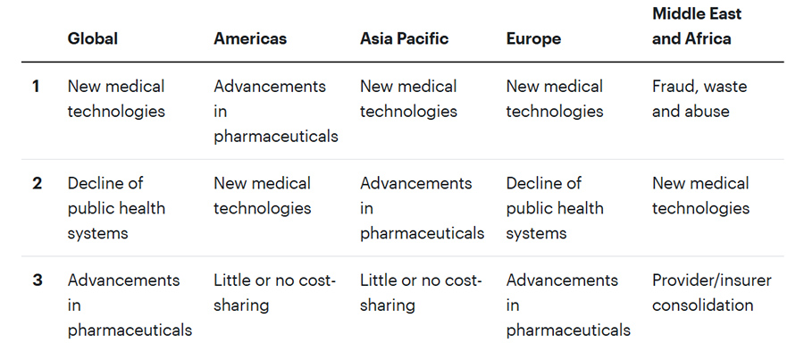 Middle East healthcare costs to surge again in 2026, forecasts WTW report