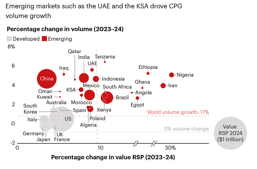 Emerging markets such as the UAE and the KSA drove CPG volume growth