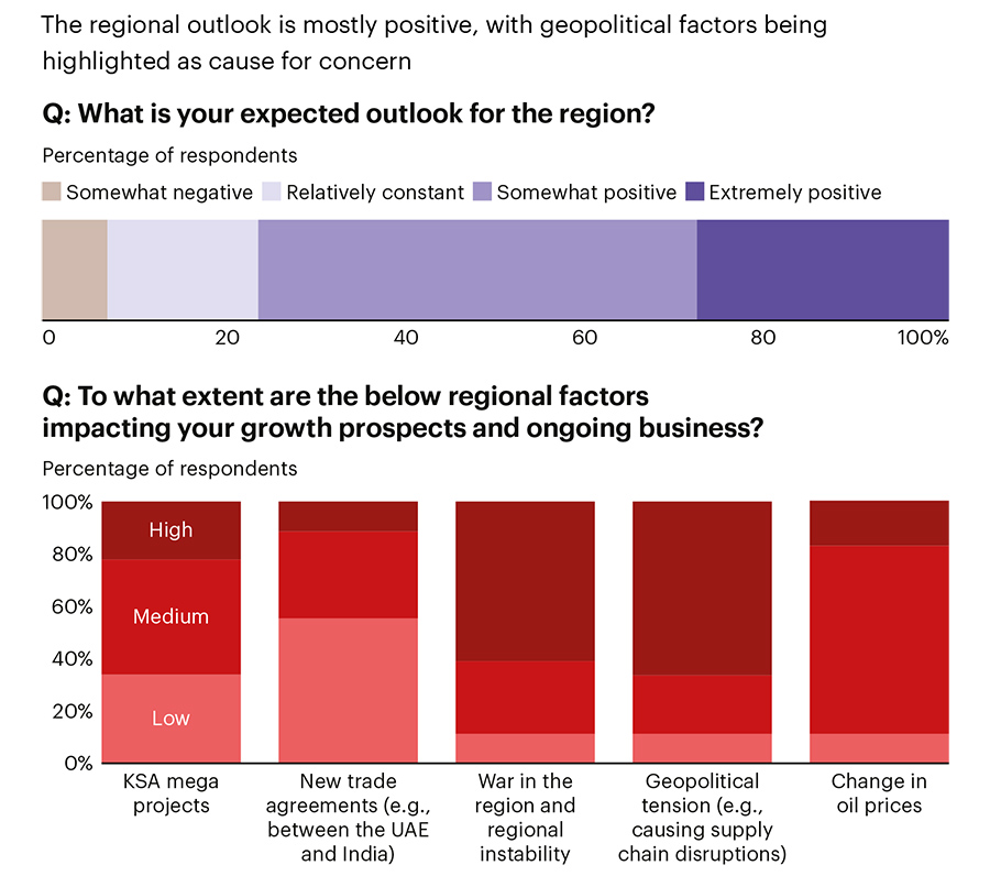the regional outlook is mostly positive, with geopolitical factors being highlighted as cause for concern