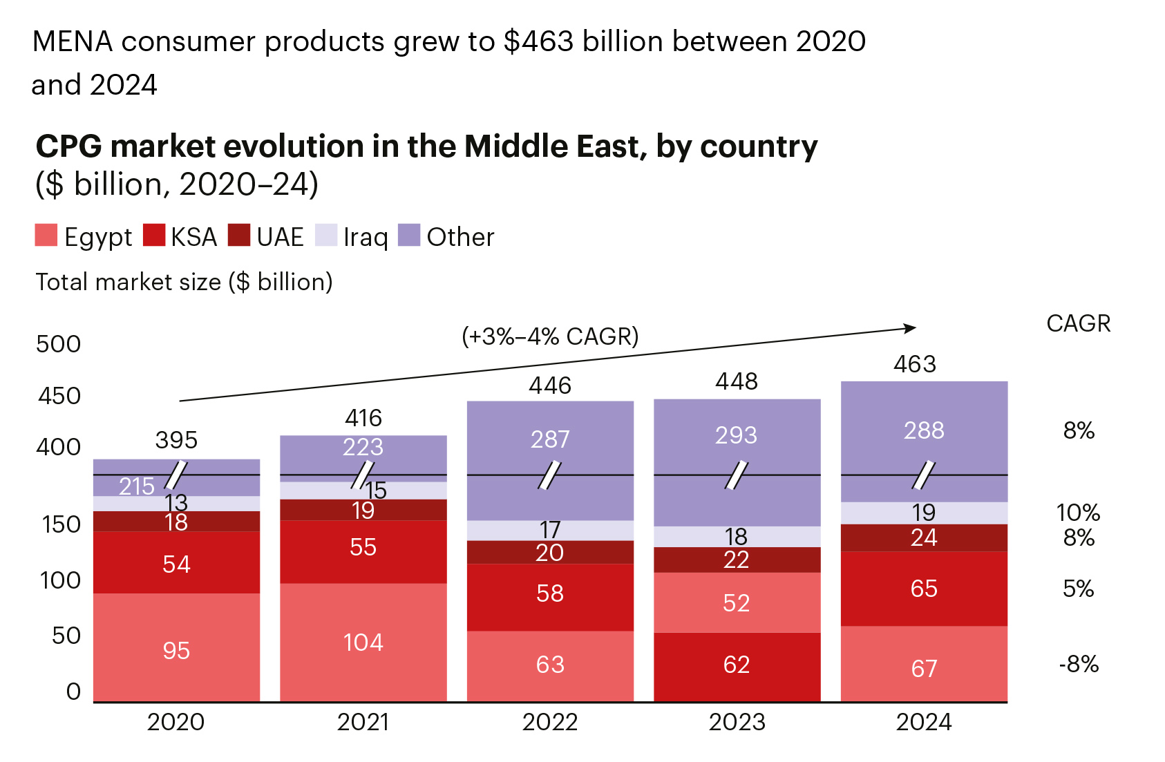 MENA consumer products grew to $463 billion between 2020