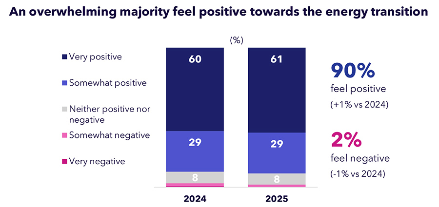 UAE residents show positive attitudes towards ESG and energy transition