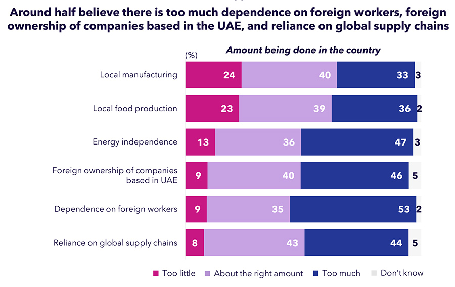 UAE residents show positive attitudes towards ESG and energy transition