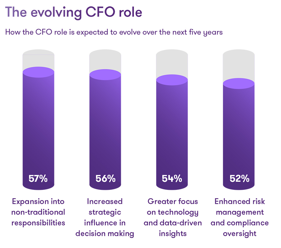 The evolving CFO role