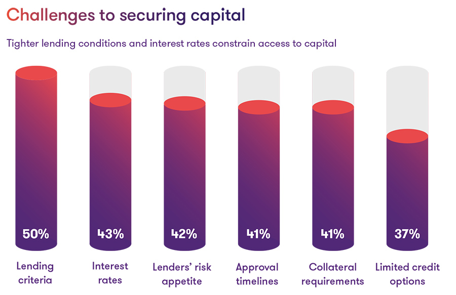 Challenges to securing capital
