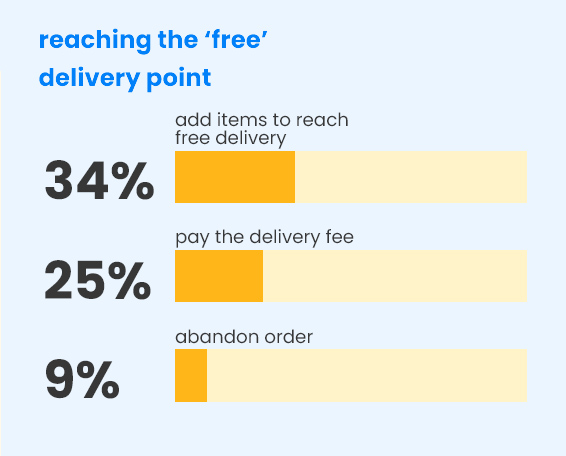 reaching the ‘free’ delivery point