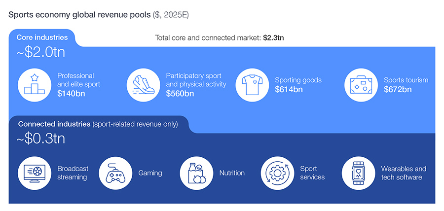 Global sports market to hit $3.7 trillion by 2030, say Oliver Wyman and WEF