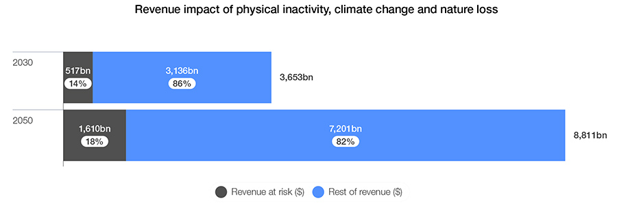 Global sports market to hit $3.7 trillion by 2030, say Oliver Wyman and WEF