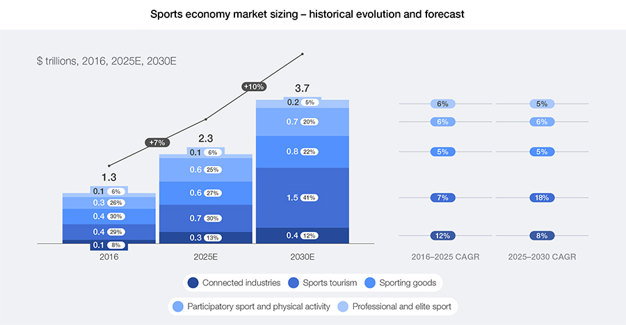 Global sports market to hit $3.7 trillion by 2030, say Oliver Wyman and WEF
