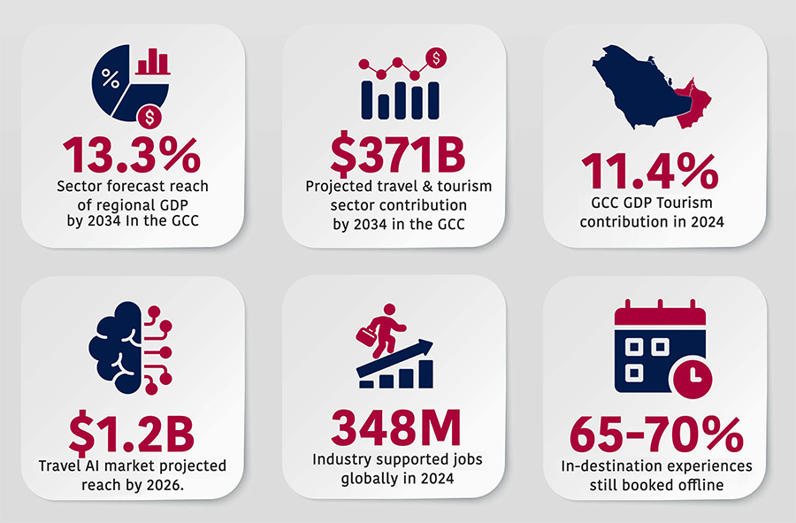 Offering tourists a fully digital and integrated visitor experience