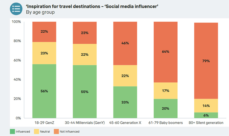 Younger travellers being inspired by social media influencers