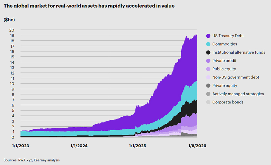 Real-world asset tokenization a $500 billion market opportunity for the GCC