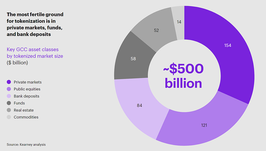 Real-world asset tokenization a $500 billion market opportunity for the GCC