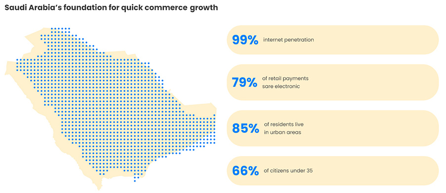 Saudi Arabia’s foundation for quick commerce growth Saudi Arabia’s foundation for quick commerce growth
